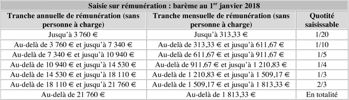 Saisie sur rémunération - barème au 1er janvier 2018