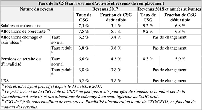 Taux de la CSG sur revenus d’activité et revenus de remplacement